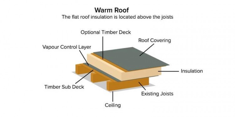 Building a deck above a porch roof allows for sheltered space below and views from above